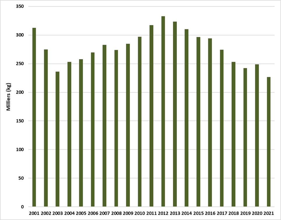 Ventes de tabac sans fumée au Canada de 2001-2021.