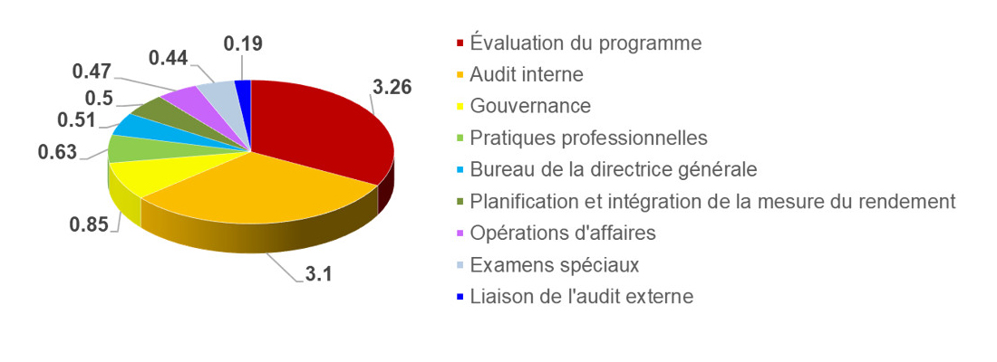 Aperçu des finances du BAE - Budget 2019-20 par catégorie