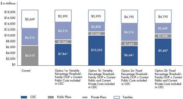 Figure 8: Comparison of the Estimated Cost of CDC: Two Options and Four Variations
