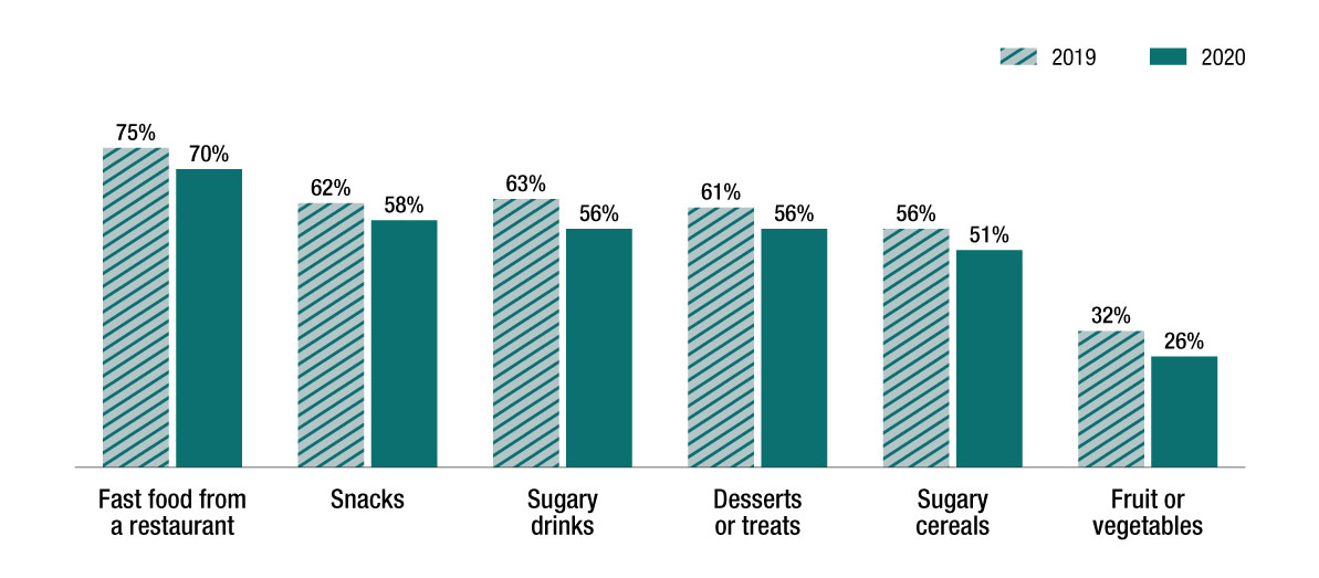 Figure 2. Percentage of youth in Canada seeing or hearing advertisements for certain food categories in 2019 and 2020