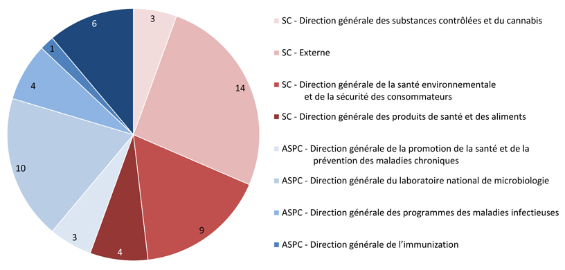 Figure 2. Affiliation du chercheur principal pour les demandes soumises au CER