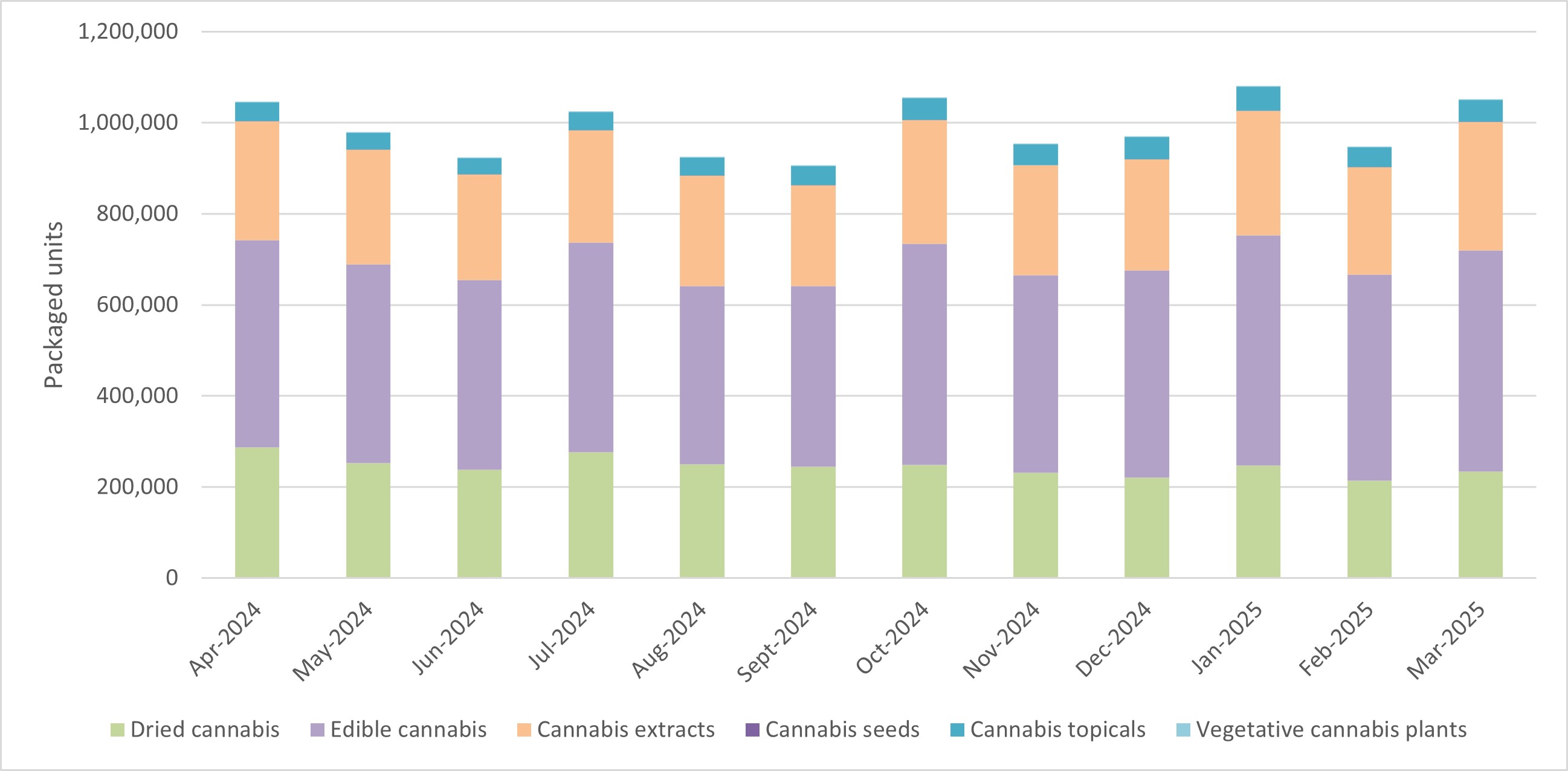 Figure 4: Sales of cannabis for medical purposes by product type