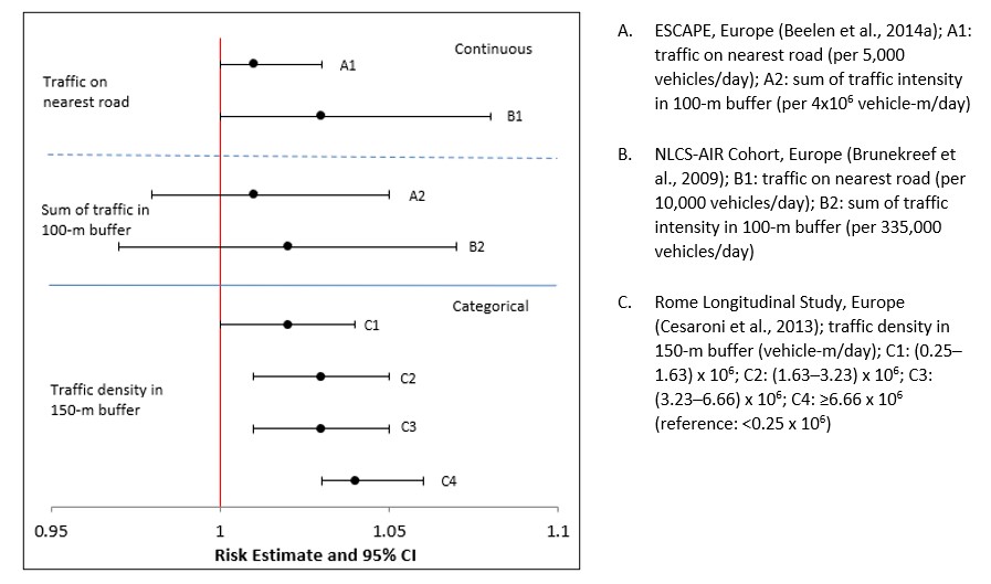 Figure 3.8 depicts a forest plot of risk estimates for long-term exposure to traffic density and all-cause mortality in the general population.