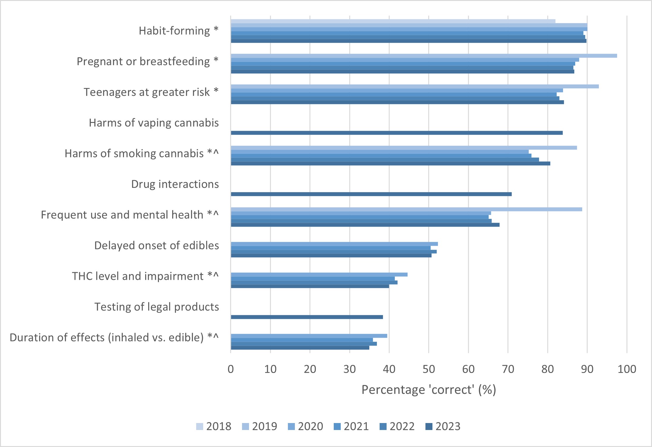 Figure 1. KKnowledge or beliefs regarding cannabis-associated harms1, 2018 to 2023. Text description follows.