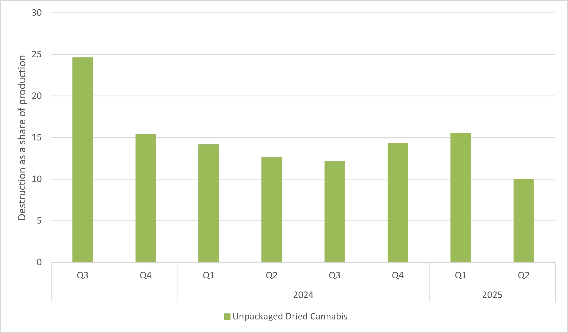 Figure 6: Destruction of unpackaged dried cannabis as a share of production