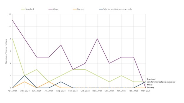 Figure 2: New licensed sites by month