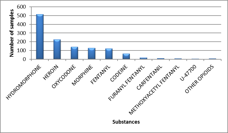 Main opioids identified in Quebec in 2019