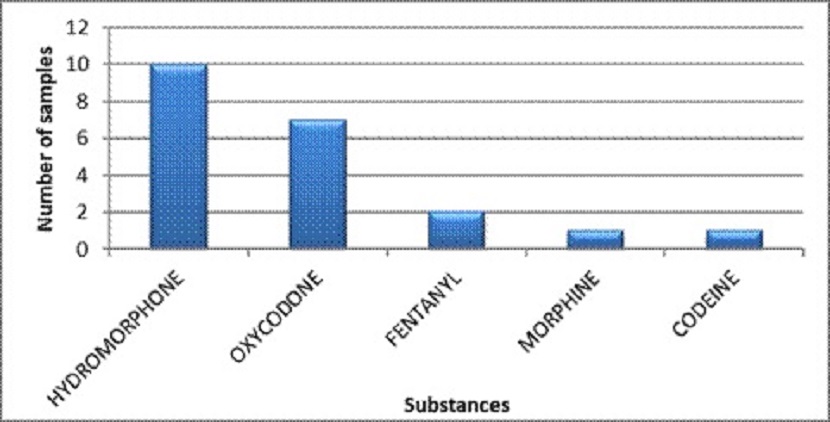 Main opioids identified in Prince Edward Island in 2020