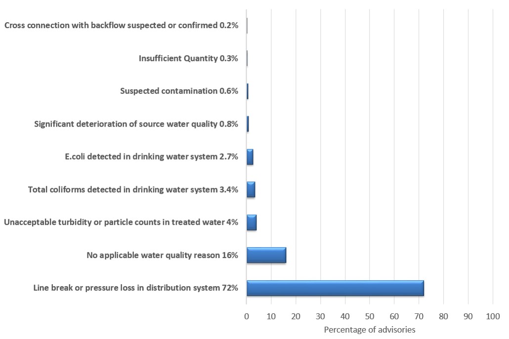 Figure 3. Reasons for issuing boil water advisories on public water supplies in Canada (Health Canada, 2019)