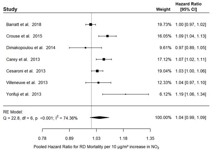 Figure 3.22 depicts a forest plot and results of the random-effects meta-analysis for respiratory mortality and NO2 exposure in the general population.