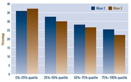 Figure 1: Percentage of Recent Immigrants Reporting Emotional Problems, by Income Quartile