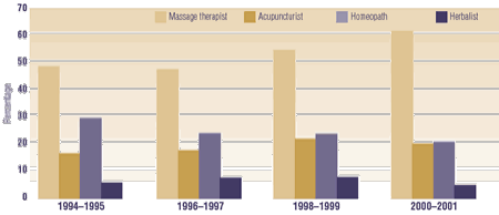 Figure 2: bar graph
