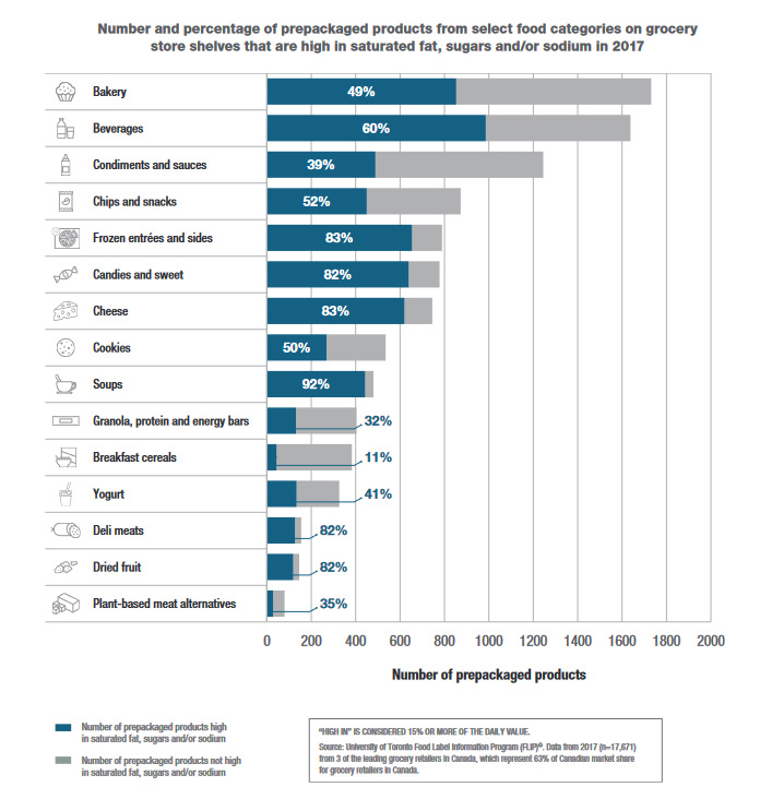 Figure 1: Number and percentage of prepackaged products from select food categories on grocery store shelves that are high in saturated fat, sugars and/or sodium in 2017
