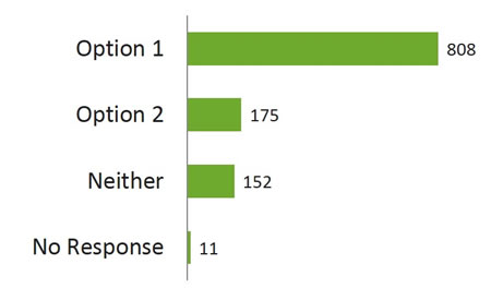 Which thresholds for sodium, sugar and saturated fats are more appropriate as the basis for restricting marketing to children?
