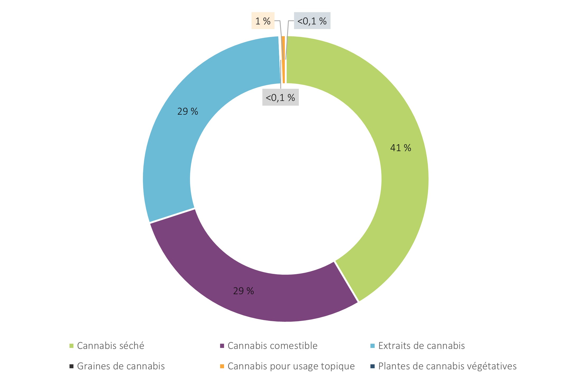 Figure 2 : Stock de cannabis emballé, totales, par type de produit
