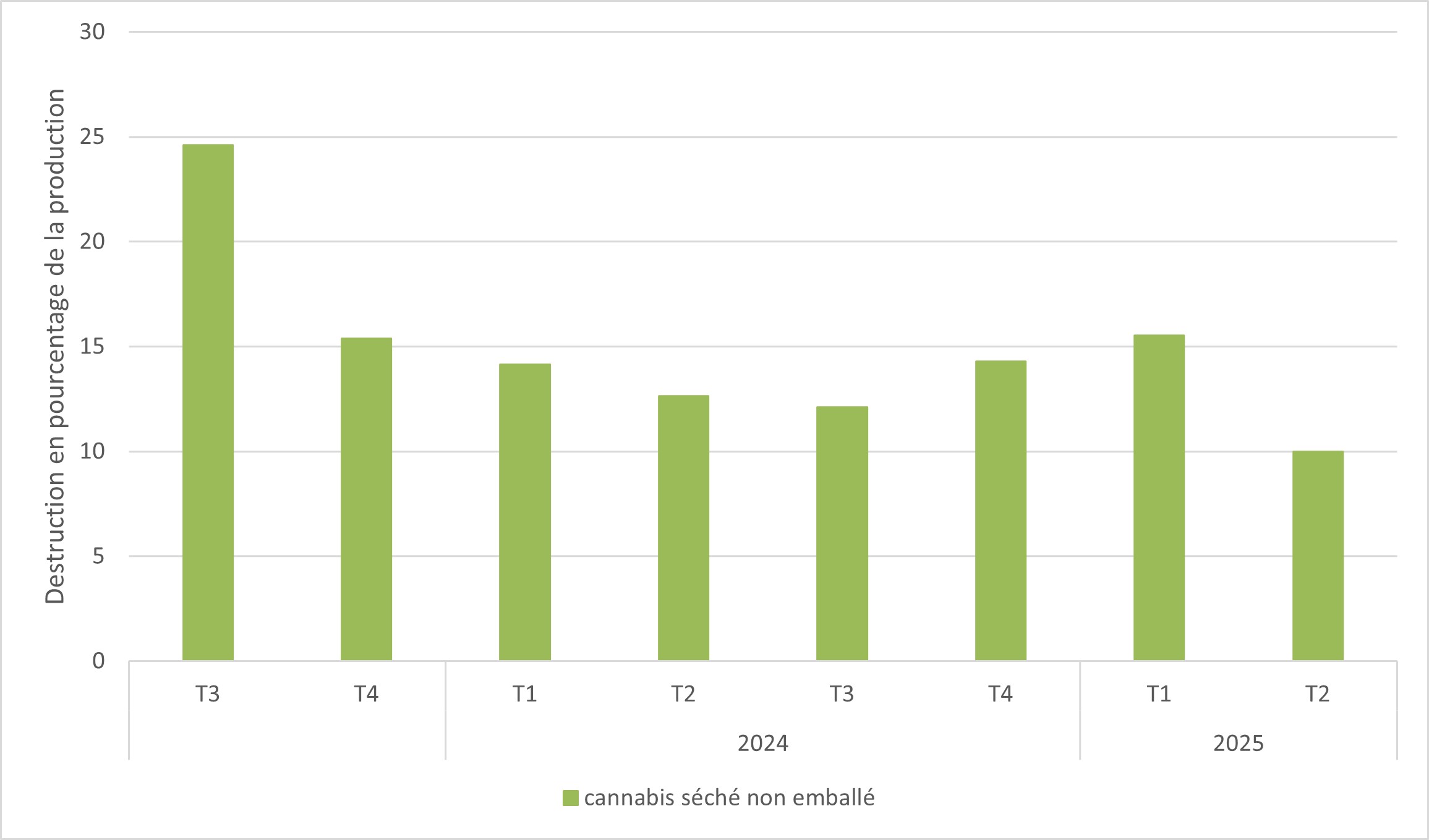 Figure 6 : Destruction du cannabis séché non emballé en pourcentage de la production