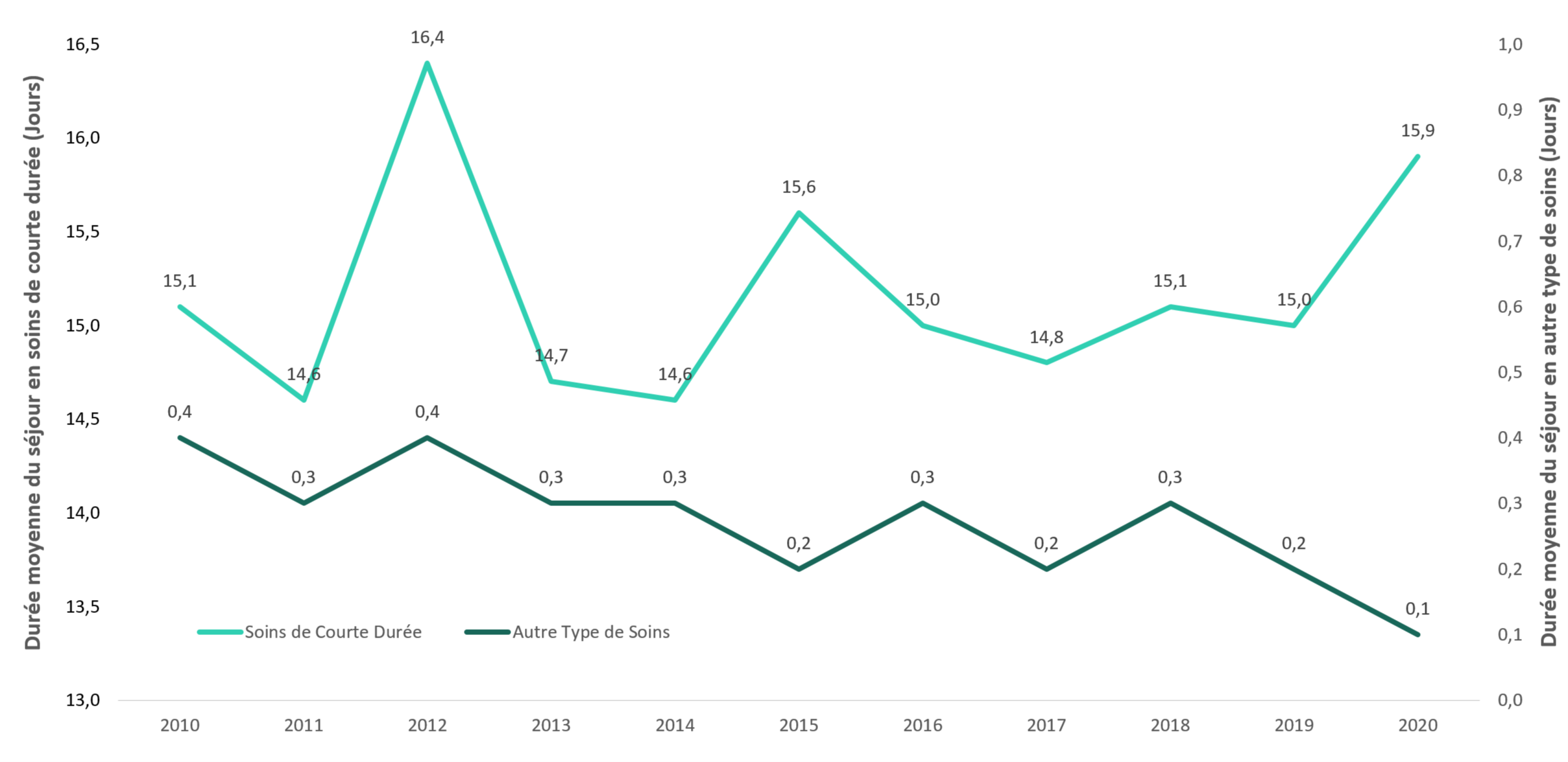 Figure 2: Durée de séjour moyenne à l'hôpital pour les hospitalisations liées au syndrome d'abstinence néonatale par année de calendrier, au Canada (excluant le Québec), 2010-2020
