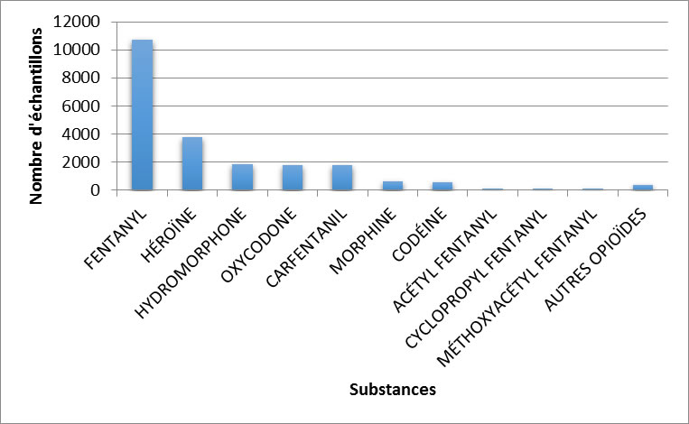 Principaux opioïdes identifiés au Canada en 2019