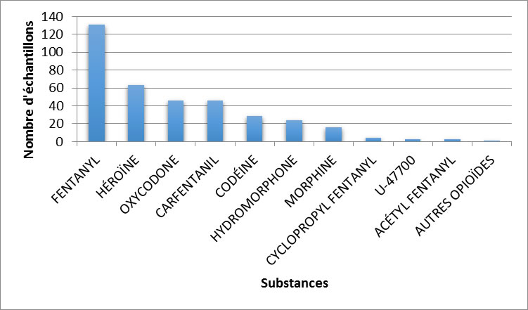 Principaux opioïdes identifiés au Manitoba en 2019