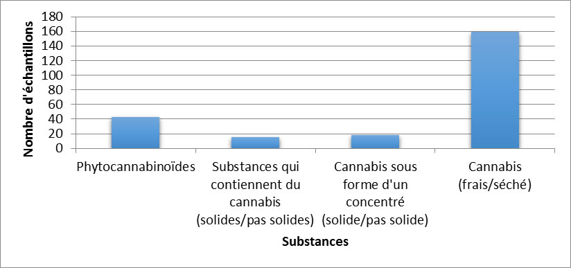 Cannabis identifiés au Manitoba en 2019