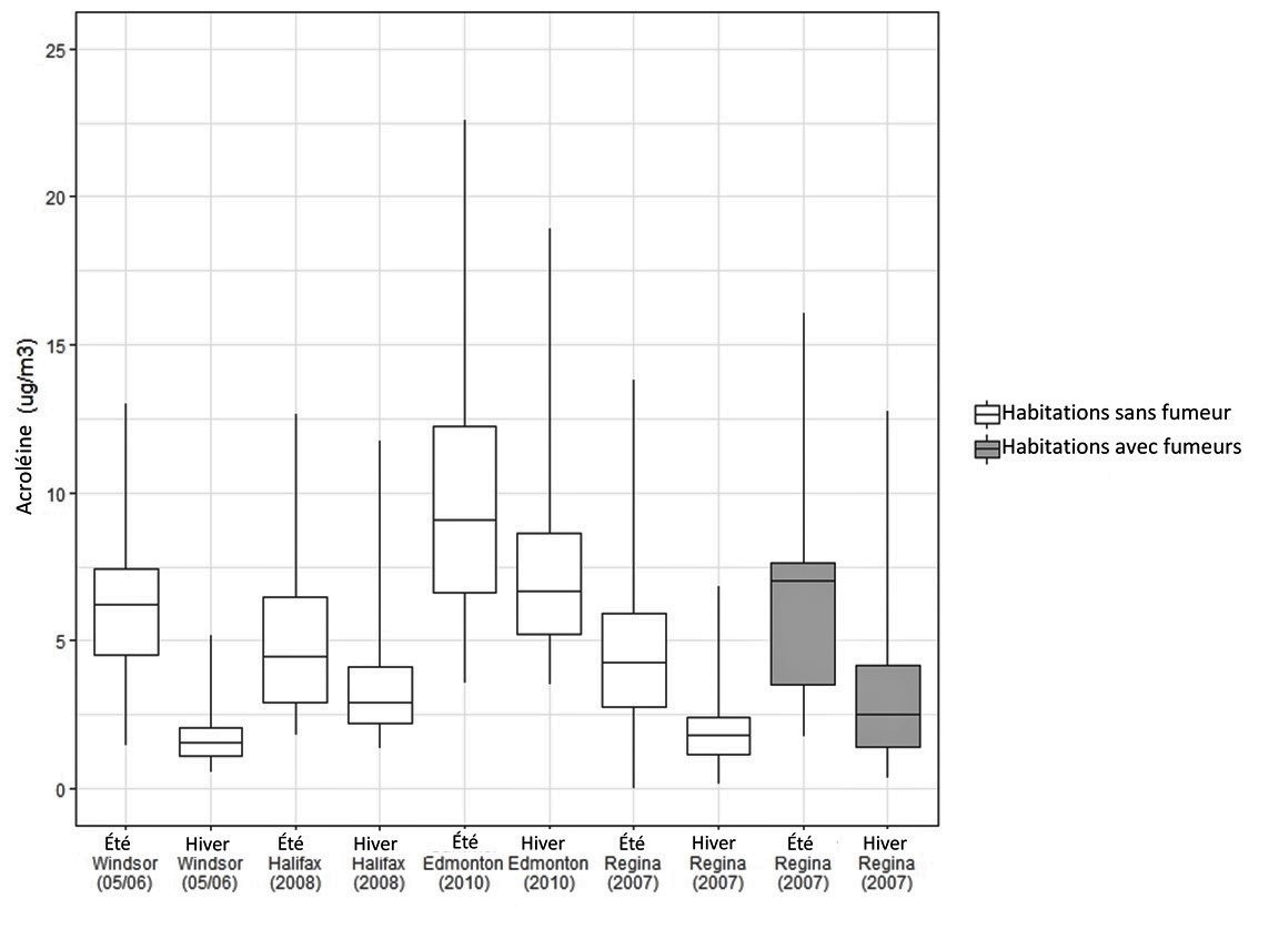 Figure 1. Distribution des concentrations d'acroléine dans l'air intérieur par saison dans les études de Santé Canada.