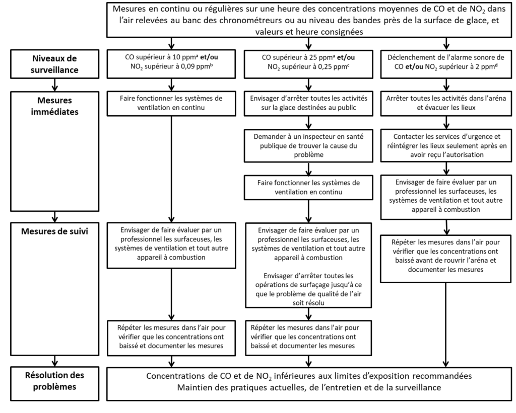 Figure 1&nbsp;: Mesures d'intervention en cas de concentrations élevées de CO et de NO2 dans les arénas
