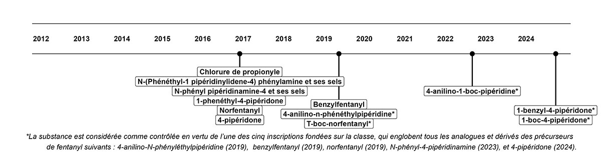 Figure 2. La version textuelle suit.