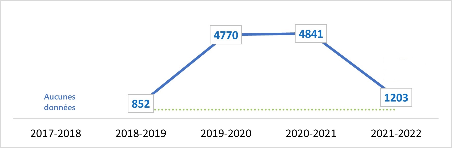Figure 5 : Nombre d’intervenants sensibilisés dans le cadre des activités de mobilisation du public de la GRC