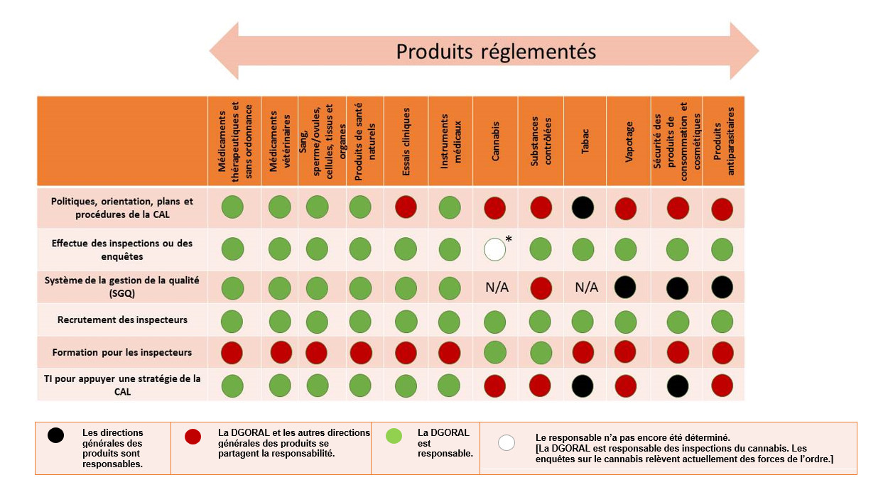 Annexe B – Responsabilité des fonctions de CAL