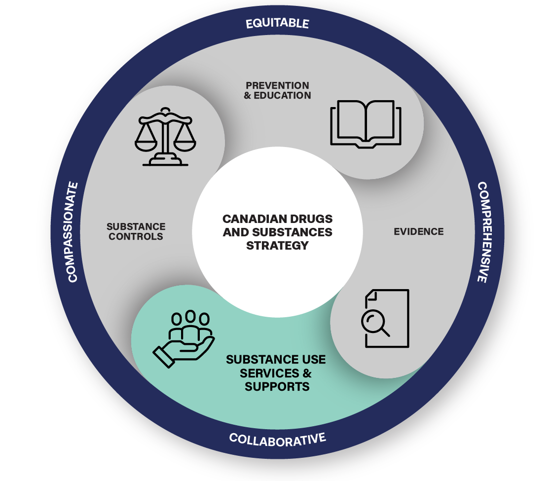 The Canadian Drugs and Substances strategy includes four elements: prevention and education, evidence, substance use services and supports, and substance controls. It is also equitable, comprehensive, collaborative and compassionate.