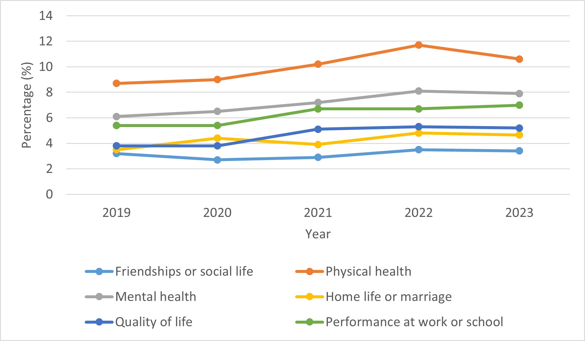 Figure 15: Percentage reporting that their cannabis use had a harmful1 effect on their lives, among people who used cannabis in the past 12 months, 2019 to 2023. Text description follows.