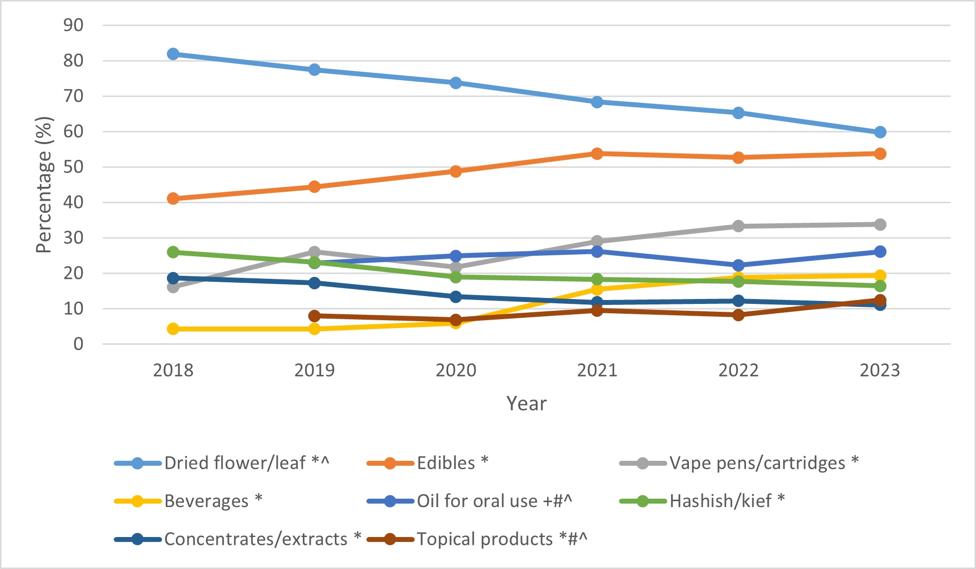 Figure 9: Cannabis products used1 among people who used cannabis in the past 12 months, 2018 to 2023. Text description follows.