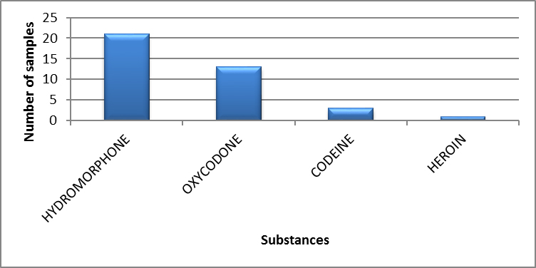 Main opioids identified in New Brunswick in 2020 - January to March