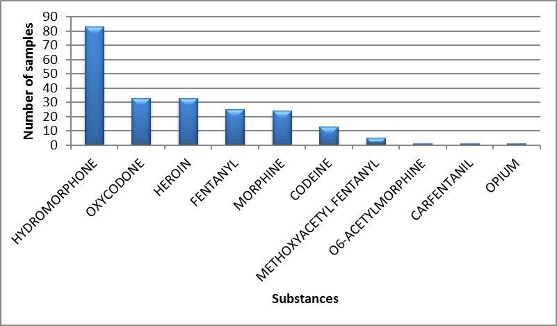 Main opioids identified in Quebec in 2019