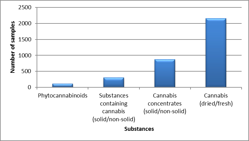 Cannabis identified in Canada in 2020 - January to March