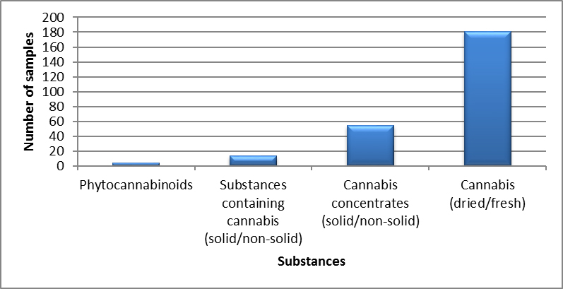 Cannabis identified in Alberta in 2020 - January to March