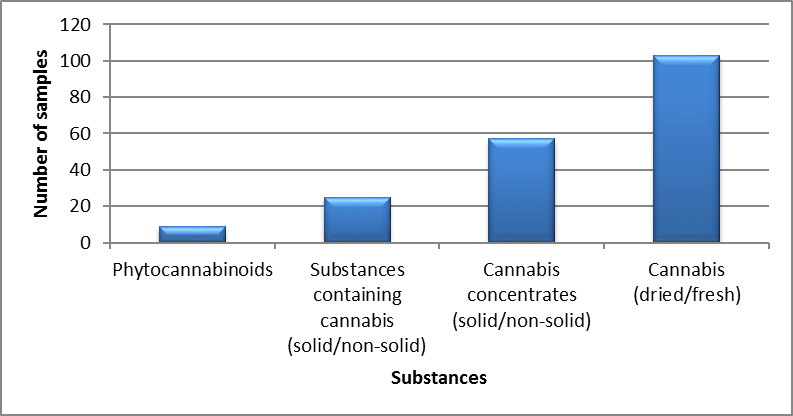 Cannabis identified in British Columbia in 2020 - January to March