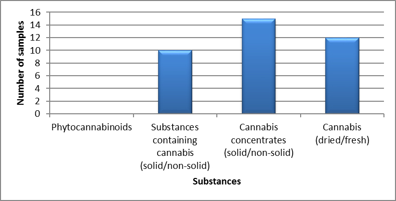 Cannabis identified in Newfoundland and Labrador in 2020 - January to March