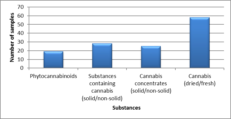 Cannabis identified in Nova Scotia in 2020 - January to March