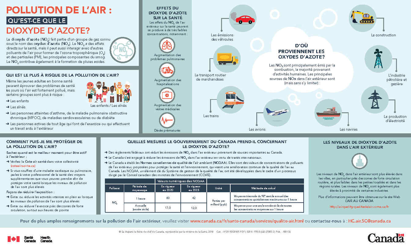 Pollution de l'air : Qu'est-ce que le dioxyde d'azote?