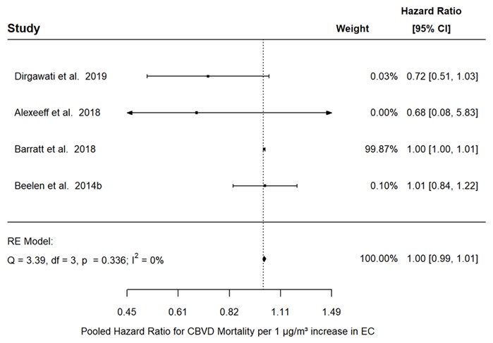 Figure 3.18 depicts a forest plot and results of the random-effects meta-analysis for CBVD mortality and EC exposure in the general population.