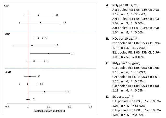 Figure 4.2 depicts a forest plot of pooled risk estimates for exposure to TRAP and risk of CSD mortality, CHD mortality, and CBVD mortality in the general population.