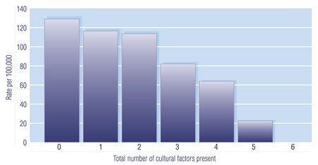 Figure 1 First Nations Youth (Ages 15-24) Suicide Rates, by Number of Cultural Continuity Factors Present, Canada, 1998