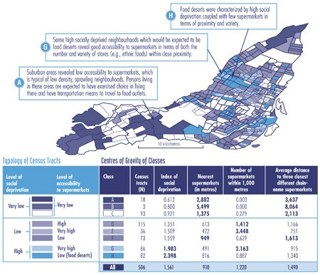 Figure 1 Access to Supermarkets in Montréal Census Tracts Relative to Social Deprivation Index, 2001