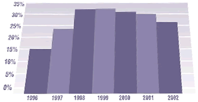 Figure 1: bar graph