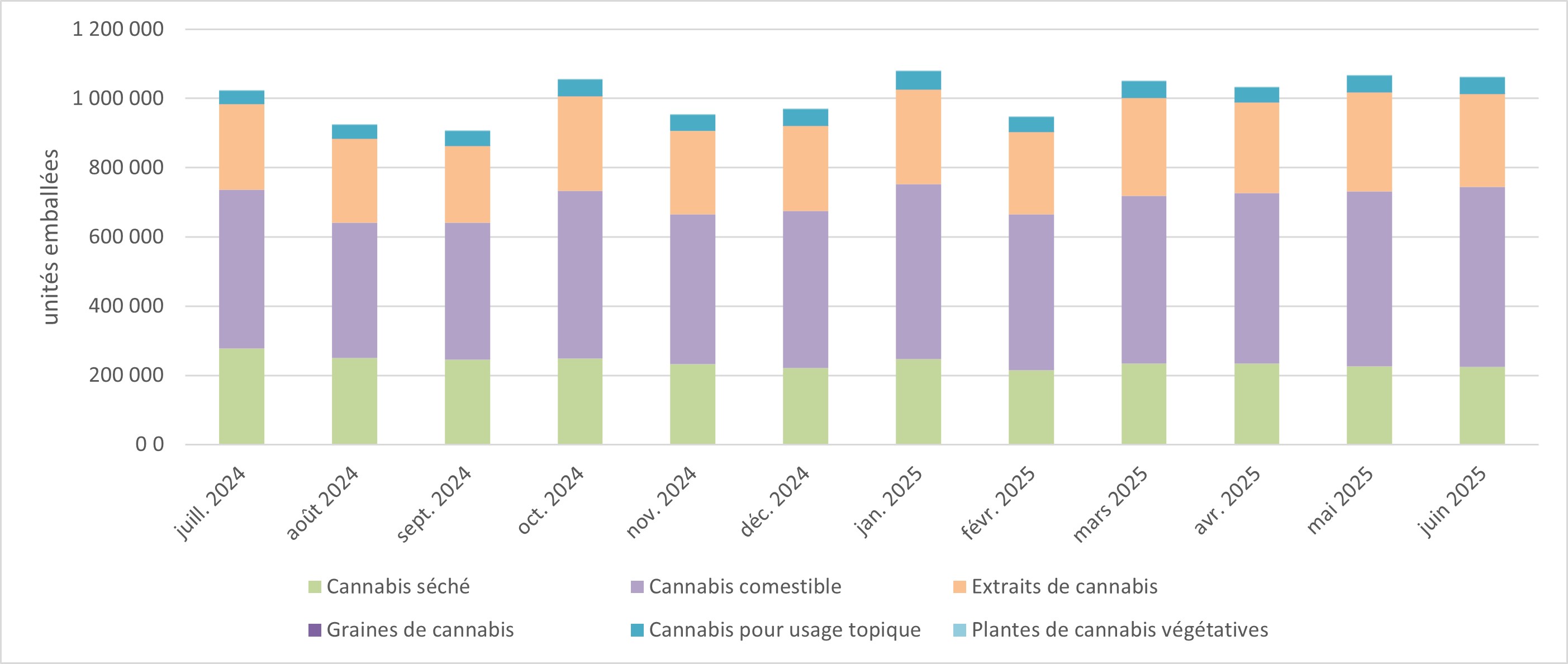 Figure 4 : Ventes à des fins médicales, par type de produit