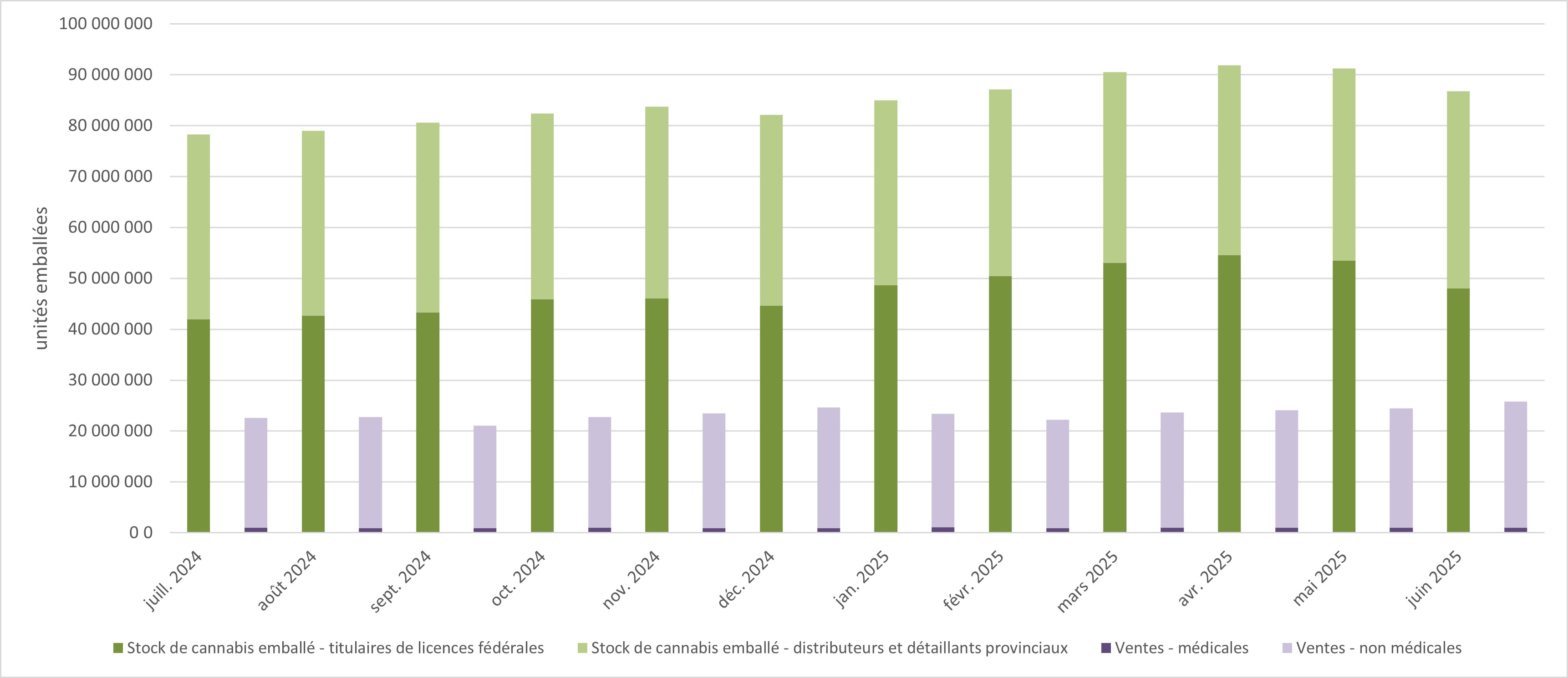 Figure 5 : Ventes de cannabis séché et de stock de cannabis emballé, totales