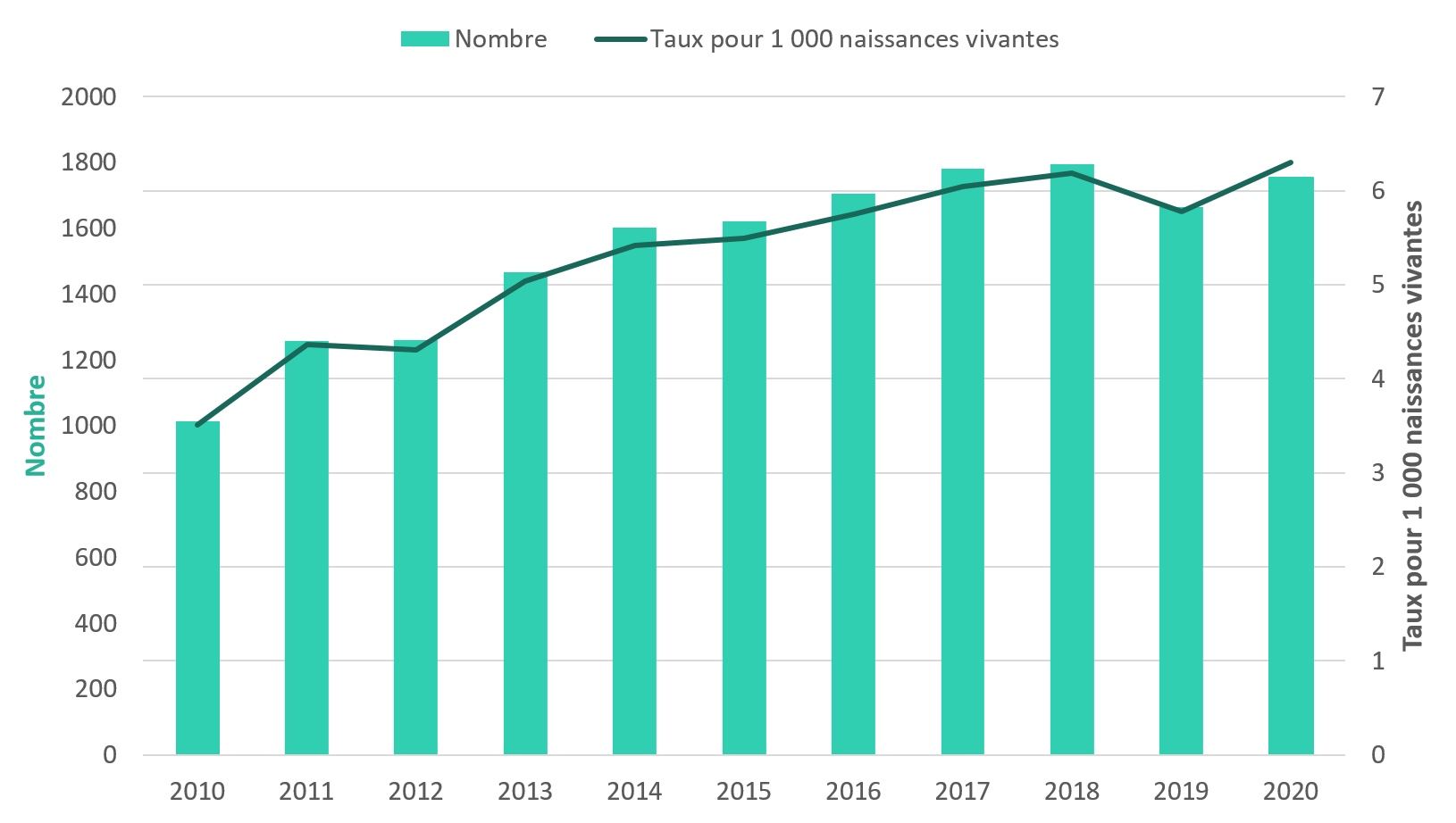 Figure 1: Nombres et taux bruts d'hospitalisations liées au syndrome d'abstinence néonatale de 2010 à 2020, par année de calendrier