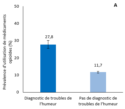 Prévalence pondérée de l’utilisation de médicaments opioïdes au cours des 12 derniers mois, selon le diagnostic de trouble de l’humeur, provinces canadiennes, 2018. Texte équivalent suit: