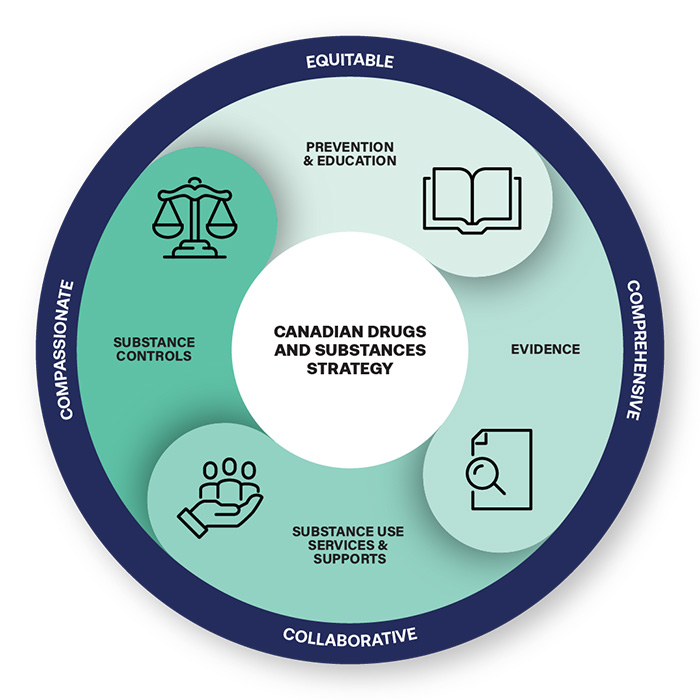 The Canadian Drugs and Substances strategy includes four elements: prevention and education, evidence, substance use services and supports, and substance controls. It is also equitable, comprehensive, collaborative and compassionate.